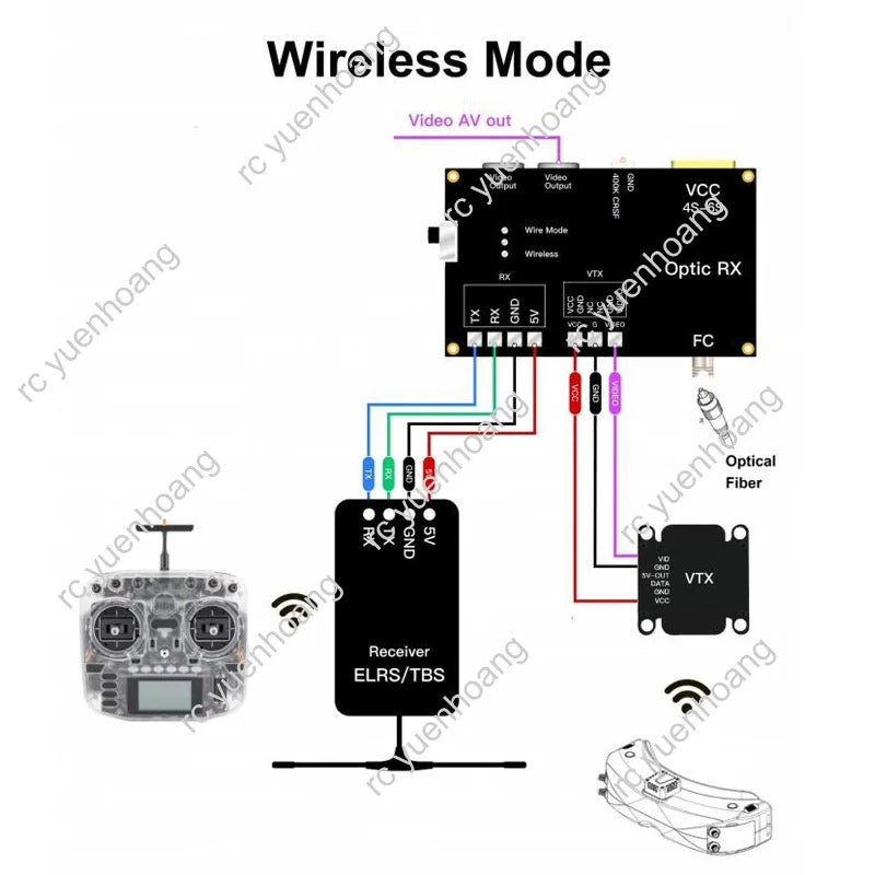 Optical Fiber Outlet Box with Sky End 2KM D0.3mm Light Fiber Optic Optional Ground End Module Wireless Control for RC FPV Drone